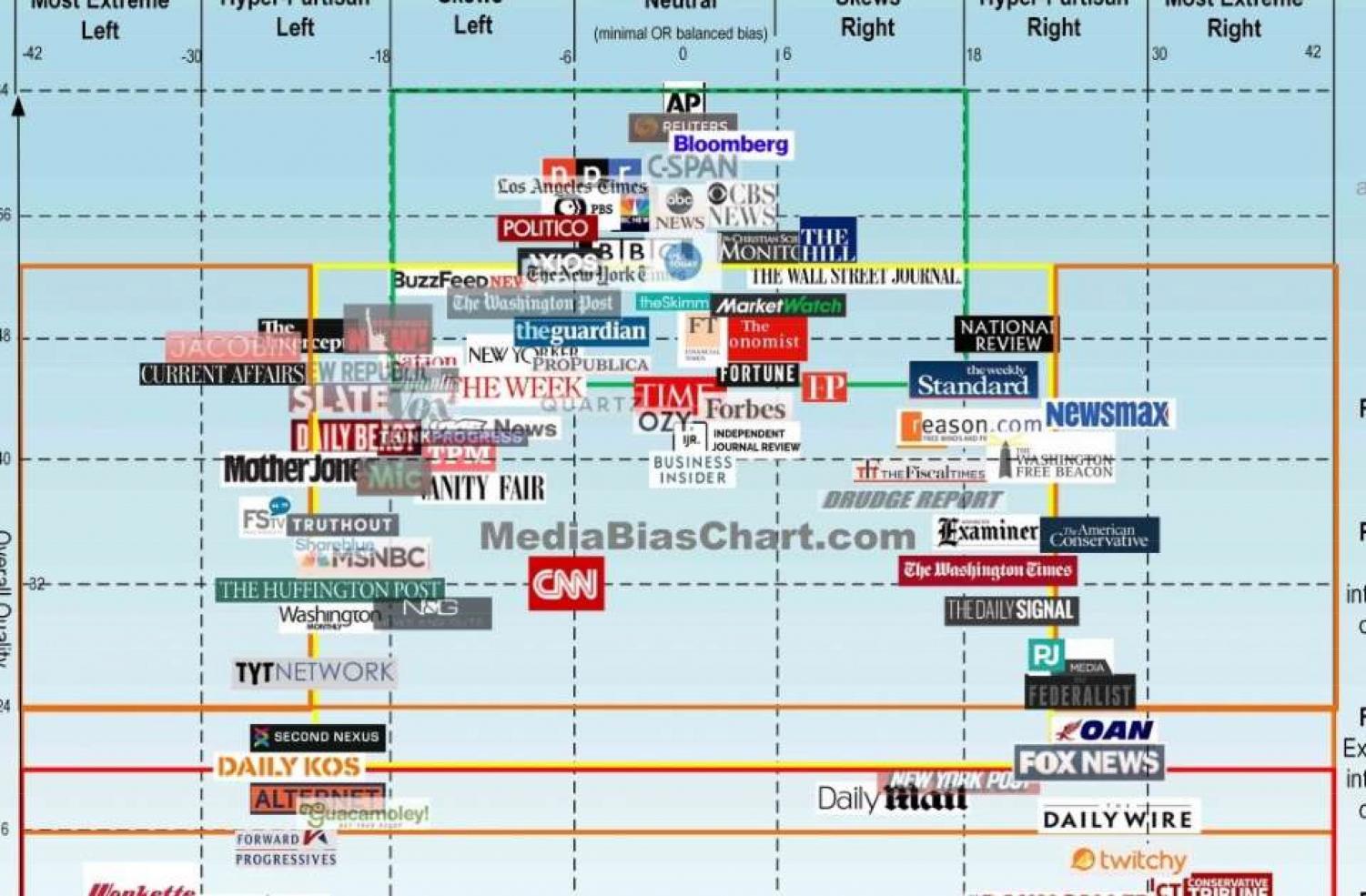 Media Bias Chart 