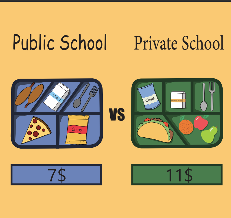 More than a Munch: The Hidden Divide Between Public and Private School Lunches